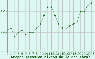 Courbe de la pression atmosphrique pour Cap Ferret (33)