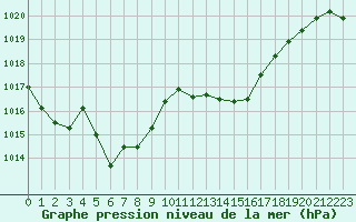 Courbe de la pression atmosphrique pour Cap Pertusato (2A)