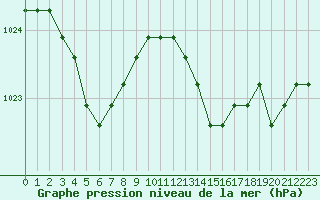 Courbe de la pression atmosphrique pour Croisette (62)