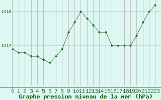 Courbe de la pression atmosphrique pour Woluwe-Saint-Pierre (Be)