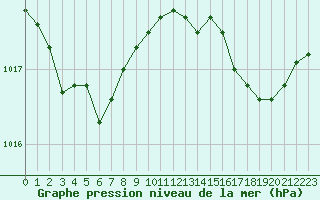 Courbe de la pression atmosphrique pour Cap Cpet (83)