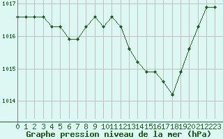 Courbe de la pression atmosphrique pour Agde (34)