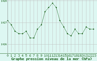 Courbe de la pression atmosphrique pour Brignogan (29)