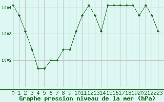 Courbe de la pression atmosphrique pour Liefrange (Lu)