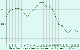 Courbe de la pression atmosphrique pour Pouzauges (85)