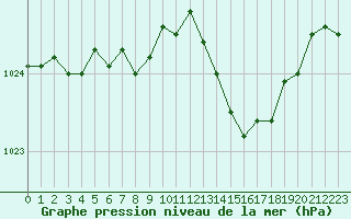 Courbe de la pression atmosphrique pour Lemberg (57)