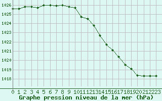 Courbe de la pression atmosphrique pour Paray-le-Monial - St-Yan (71)