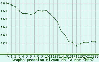 Courbe de la pression atmosphrique pour La Poblachuela (Esp)