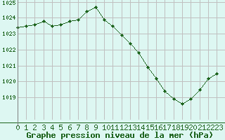 Courbe de la pression atmosphrique pour Belfort-Dorans (90)