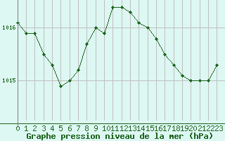 Courbe de la pression atmosphrique pour Hyres (83)