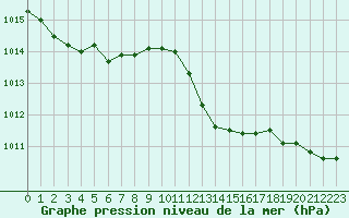 Courbe de la pression atmosphrique pour Figari (2A)