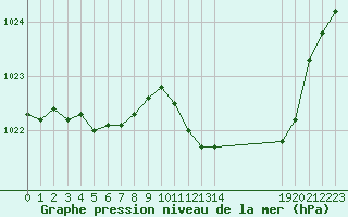 Courbe de la pression atmosphrique pour Selonnet (04)