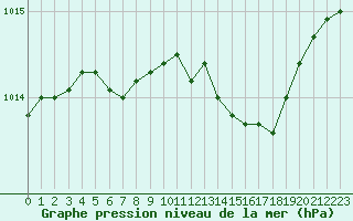 Courbe de la pression atmosphrique pour Langres (52) 