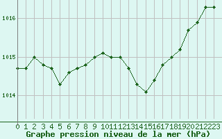 Courbe de la pression atmosphrique pour Guidel (56)