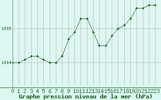 Courbe de la pression atmosphrique pour Orly (91)