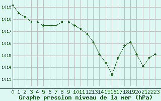 Courbe de la pression atmosphrique pour Manlleu (Esp)