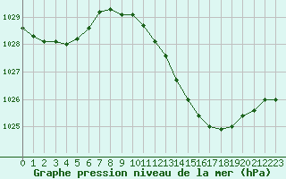 Courbe de la pression atmosphrique pour Dole-Tavaux (39)