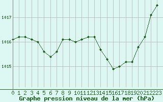 Courbe de la pression atmosphrique pour Champtercier (04)