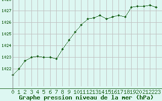 Courbe de la pression atmosphrique pour Saint-Vrand (69)