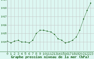 Courbe de la pression atmosphrique pour Sisteron (04)