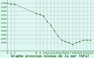 Courbe de la pression atmosphrique pour Manlleu (Esp)