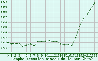 Courbe de la pression atmosphrique pour Bulson (08)