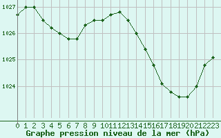 Courbe de la pression atmosphrique pour Biscarrosse (40)