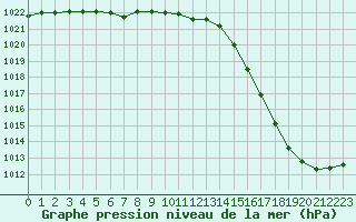 Courbe de la pression atmosphrique pour Le Havre - Octeville (76)