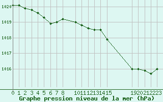 Courbe de la pression atmosphrique pour Brigueuil (16)