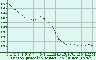 Courbe de la pression atmosphrique pour Manlleu (Esp)