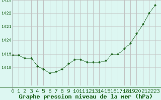 Courbe de la pression atmosphrique pour Pouzauges (85)