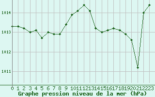 Courbe de la pression atmosphrique pour Berson (33)