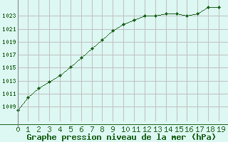 Courbe de la pression atmosphrique pour Dolembreux (Be)