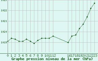 Courbe de la pression atmosphrique pour Variscourt (02)