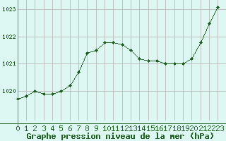 Courbe de la pression atmosphrique pour Dax (40)