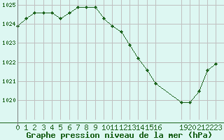 Courbe de la pression atmosphrique pour Eygliers (05)