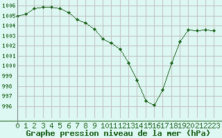 Courbe de la pression atmosphrique pour Herbault (41)