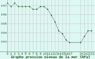 Courbe de la pression atmosphrique pour Manlleu (Esp)