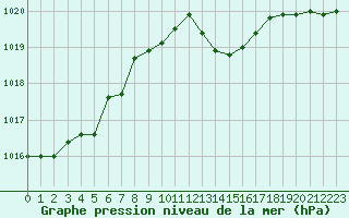 Courbe de la pression atmosphrique pour Aubenas - Lanas (07)