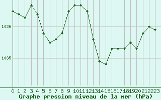 Courbe de la pression atmosphrique pour Sainte-Ouenne (79)