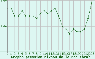 Courbe de la pression atmosphrique pour Cap Corse (2B)