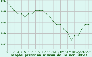 Courbe de la pression atmosphrique pour Liefrange (Lu)