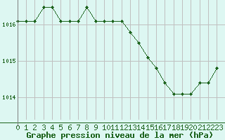 Courbe de la pression atmosphrique pour Verngues - Hameau de Cazan (13)