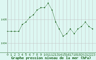 Courbe de la pression atmosphrique pour Grenoble/St-Etienne-St-Geoirs (38)
