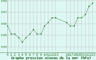 Courbe de la pression atmosphrique pour Nostang (56)