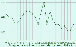 Courbe de la pression atmosphrique pour Narbonne-Ouest (11)