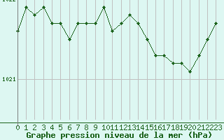 Courbe de la pression atmosphrique pour Brest (29)