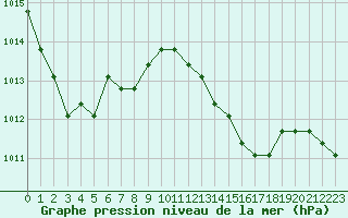 Courbe de la pression atmosphrique pour Avila - La Colilla (Esp)