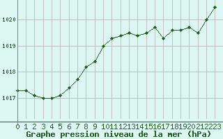 Courbe de la pression atmosphrique pour Pointe de Chassiron (17)