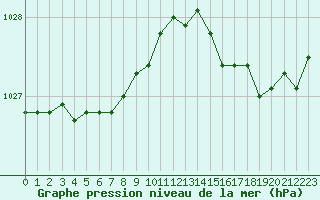 Courbe de la pression atmosphrique pour Cherbourg (50)